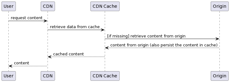 Exemplo de CDN (modelo PULL)