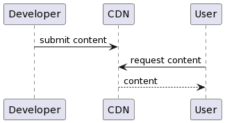 Exemplo de CDN (modelo PUSH)
